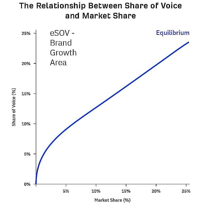 Share of voice vs market share