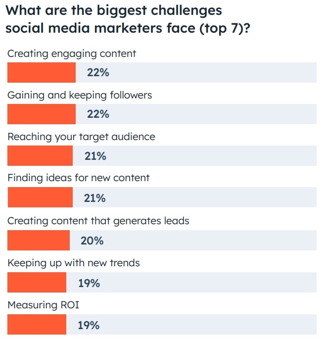 challenged faced by social media marketers