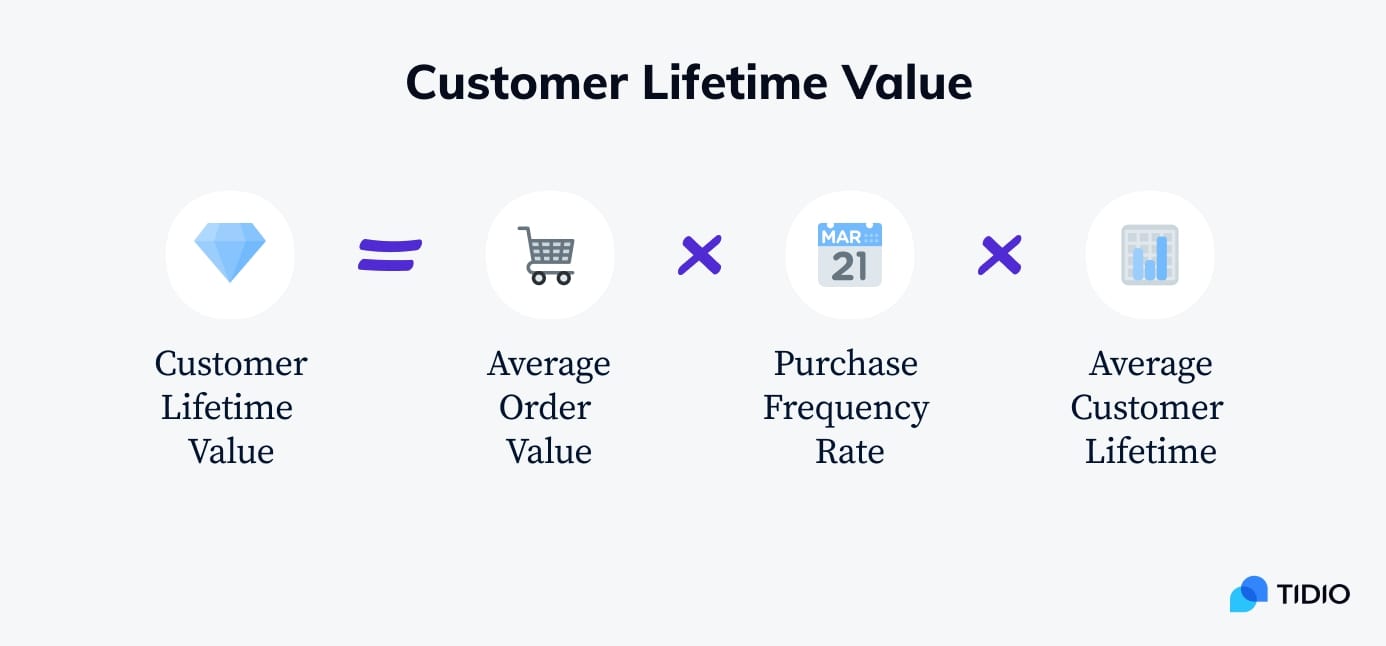 Customer Lifetime Value Formula