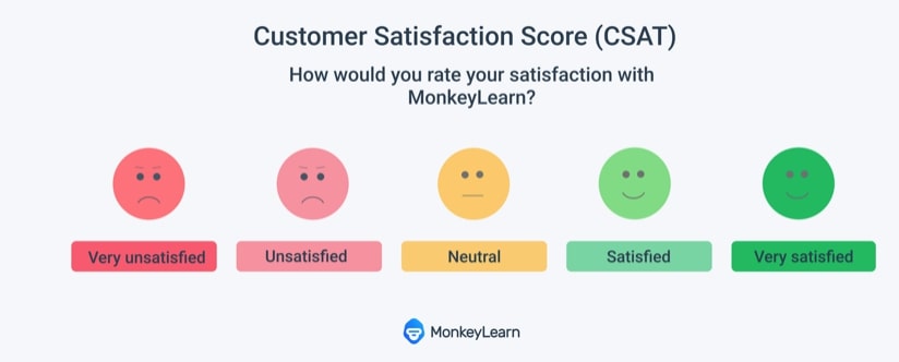 Customer Satisfaction Score