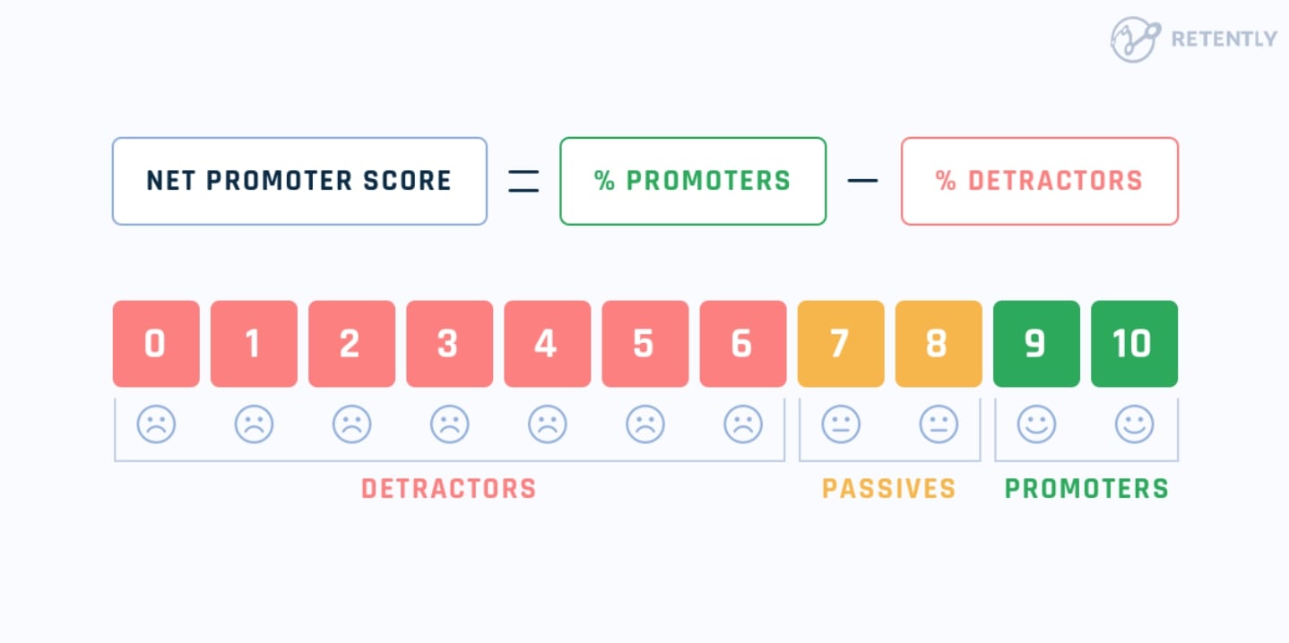 Net Promoter Score formula