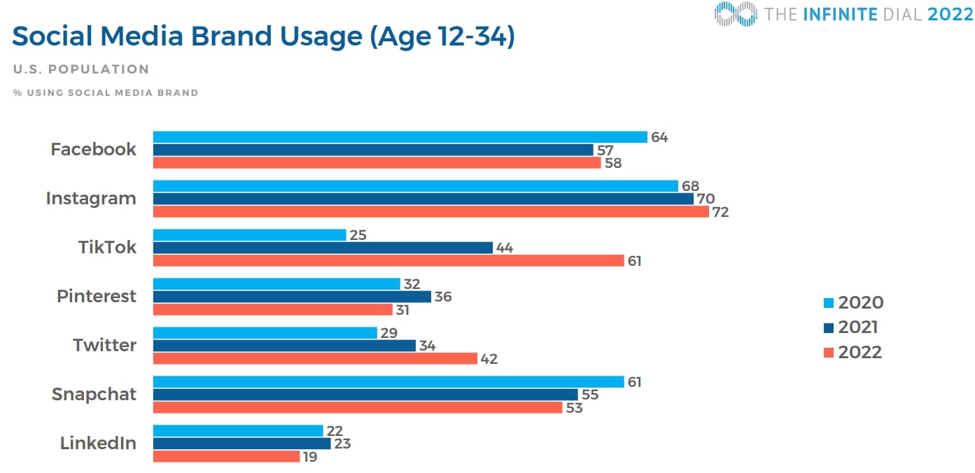 social media brand usage