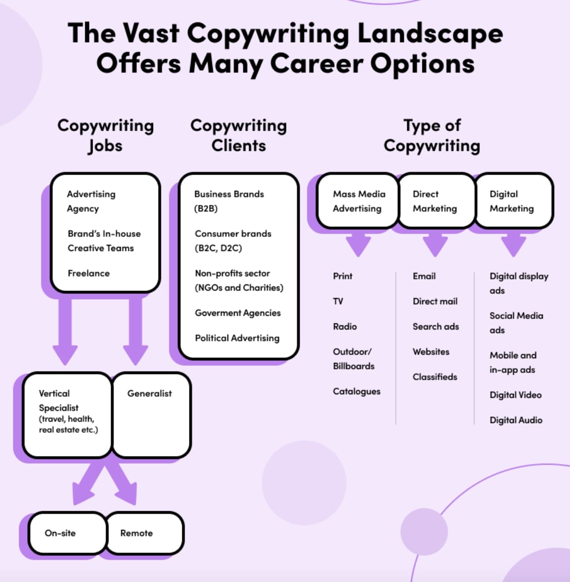 Copywriting career options