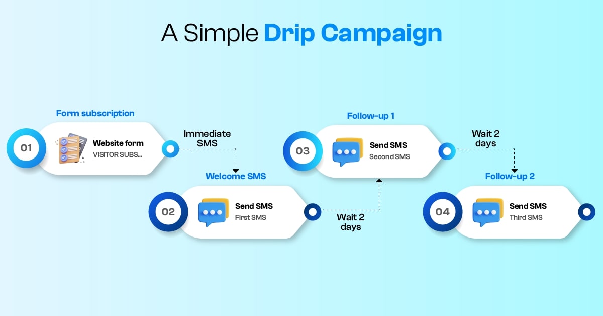 Video] What Is a Drip Campaign? How to Do SMS Drip Marketing