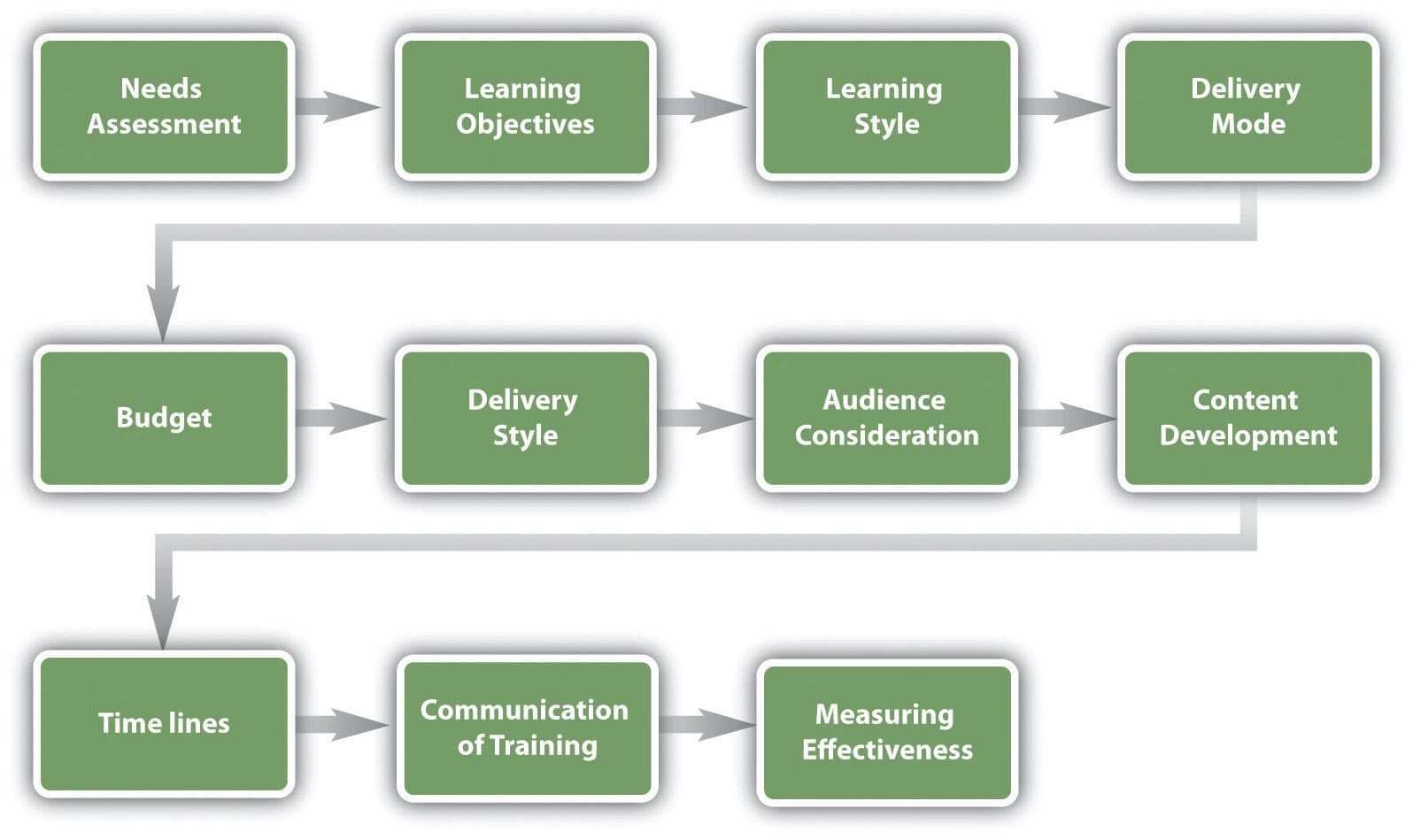 Training Program Development Model