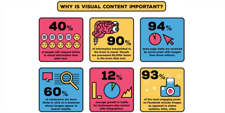 Why is visual content important