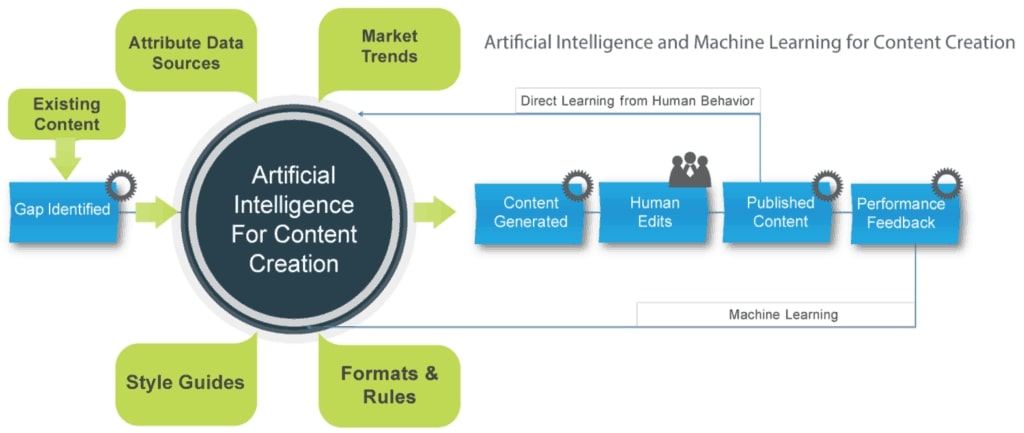 Artificial intelligence and machine learning for content creation