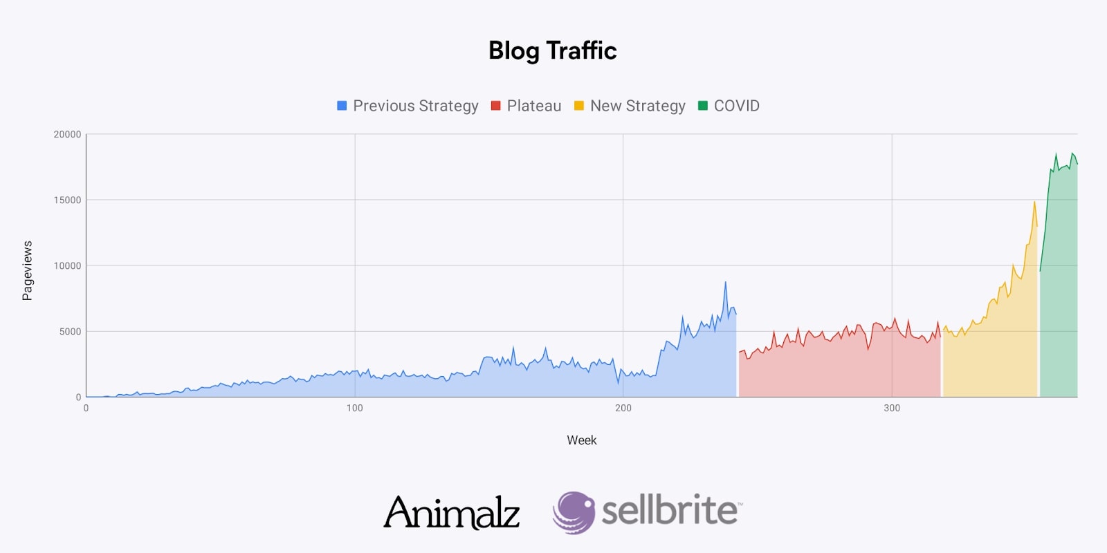 Sellbrite’s monthly blog visits