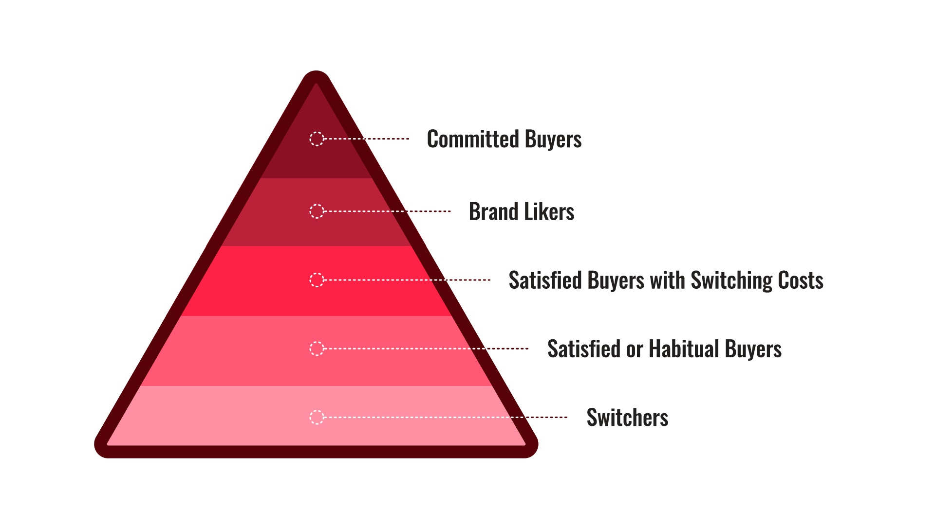 brand loyalty pyramid