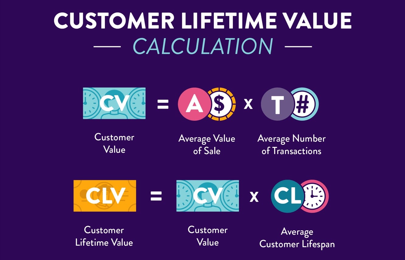 Customer Lifetime value calculation