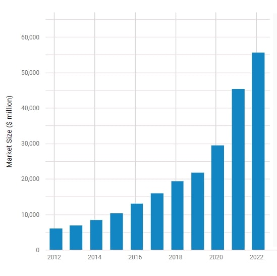 Digital Advertising Agencies in the US - Market Size 2005–2029