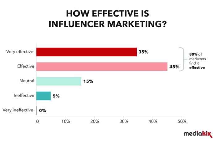 The Effective Brand Marketing Power of Fitness Influencers