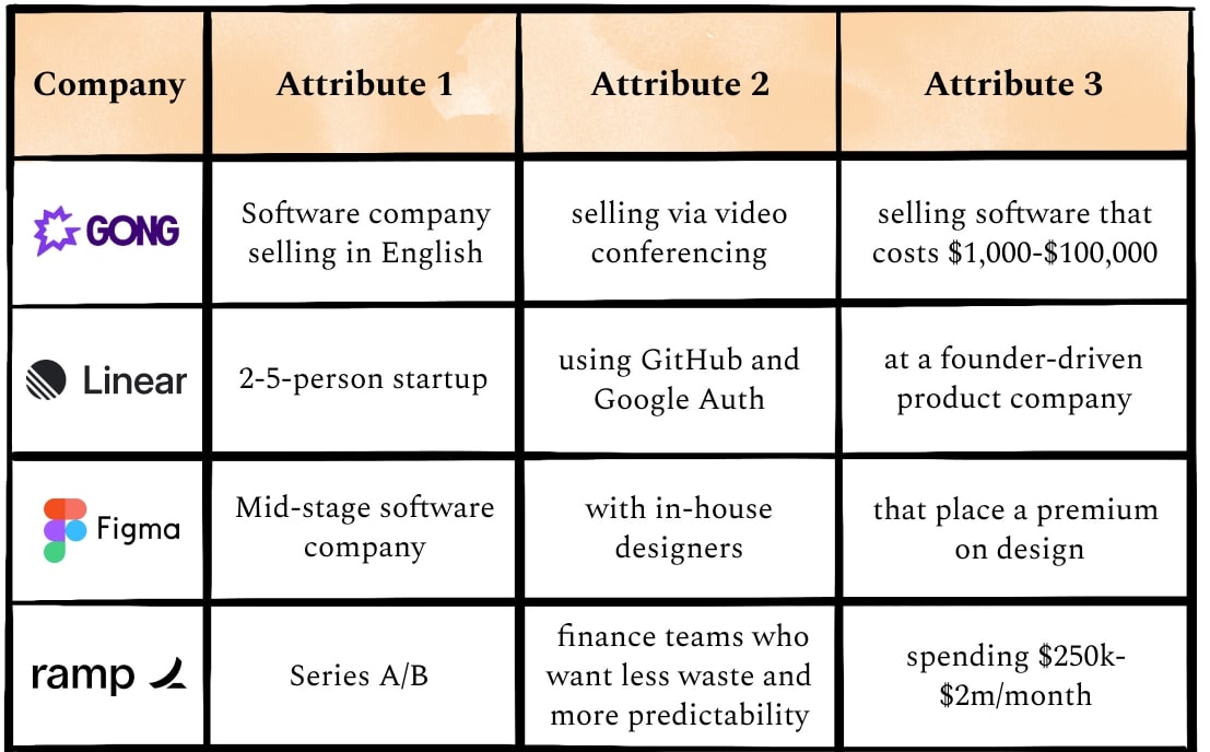 Attribute of the ideal customer profile