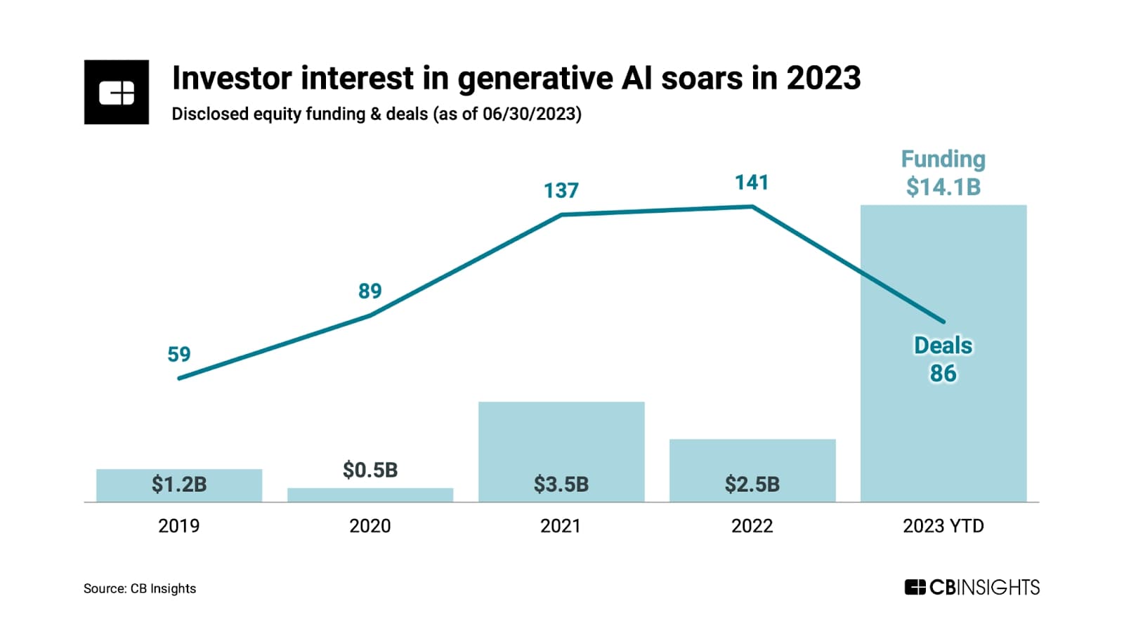 Investor interest in Generative AI