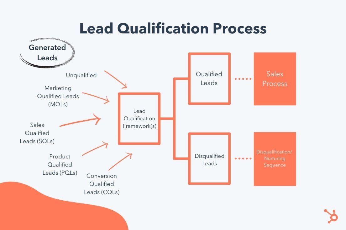 Lead qualification process 