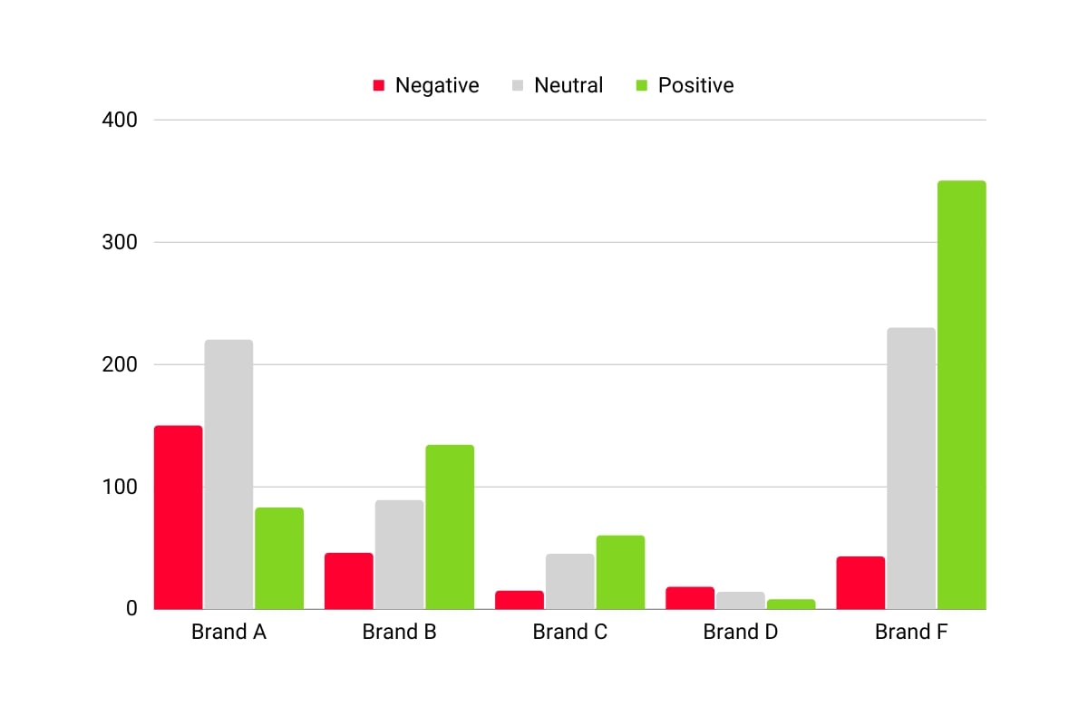 sentiment analysis of different brands