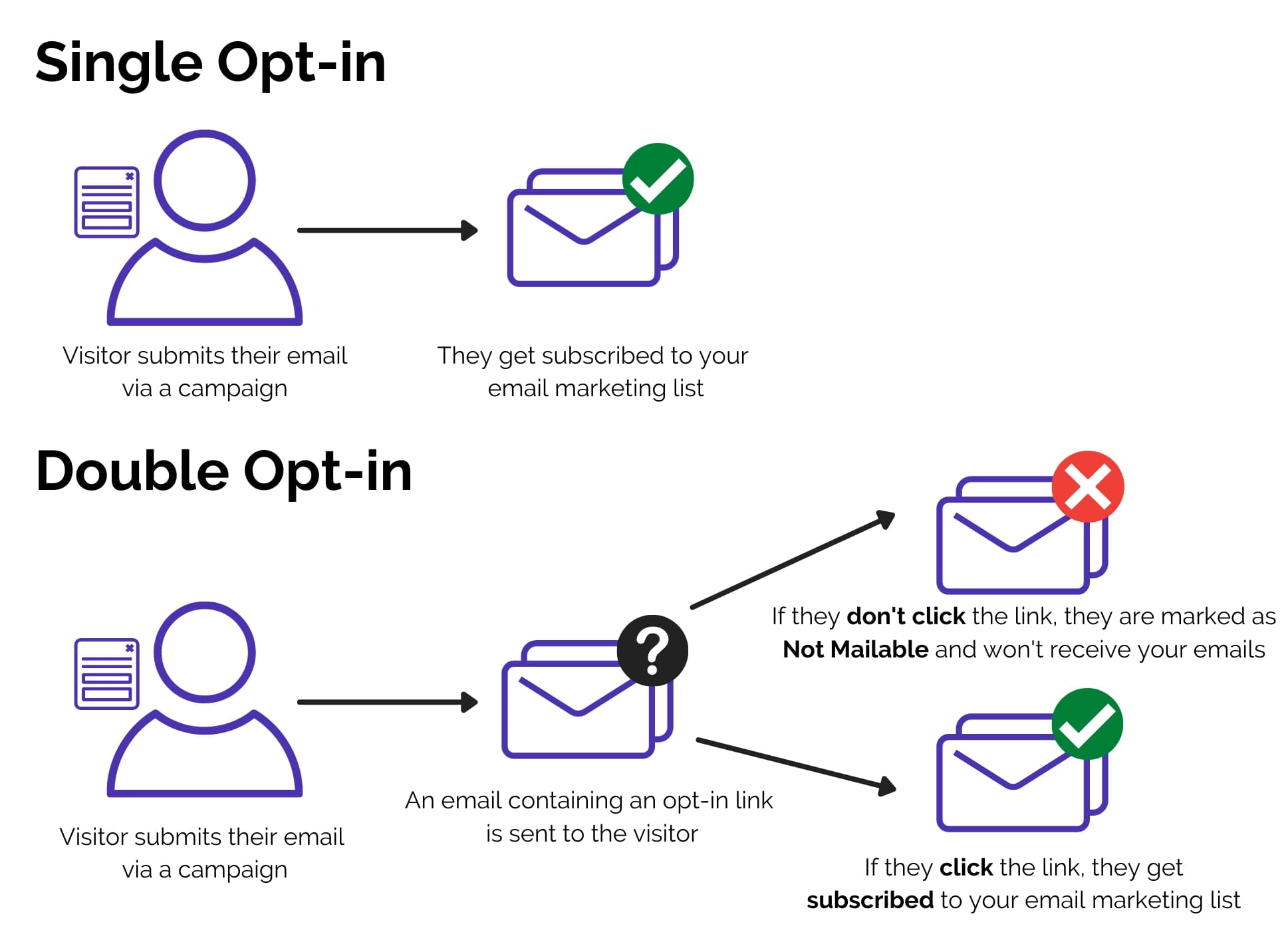 Differences between single and double opt-in