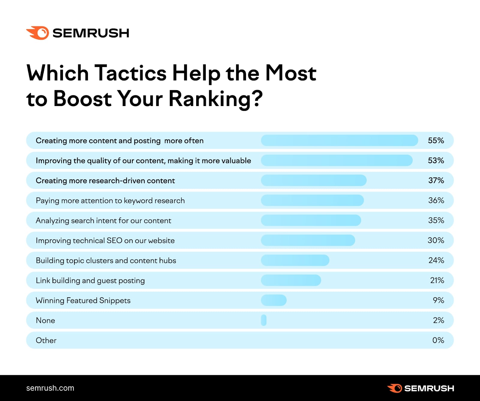 Which tactics help the most to boost rankings ?