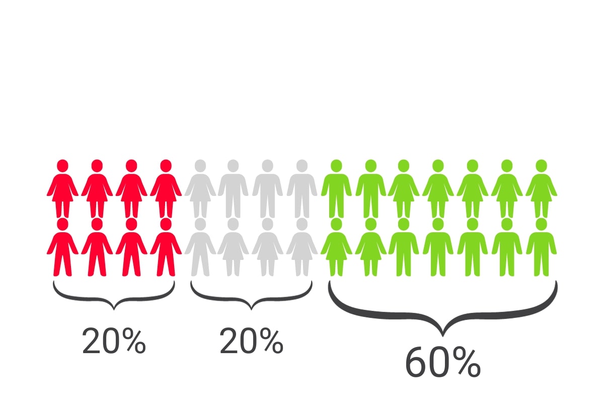 Understand what customers like and dislike