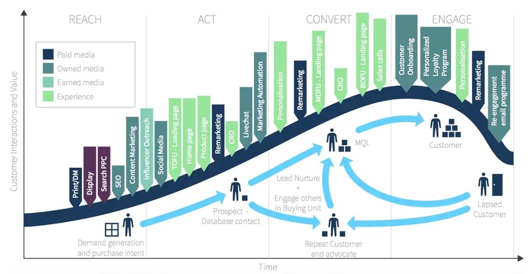 customer lifecycle marketing