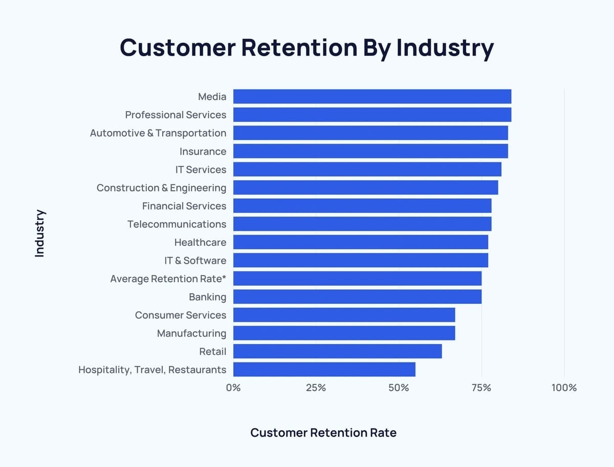 customer retention rate by industry