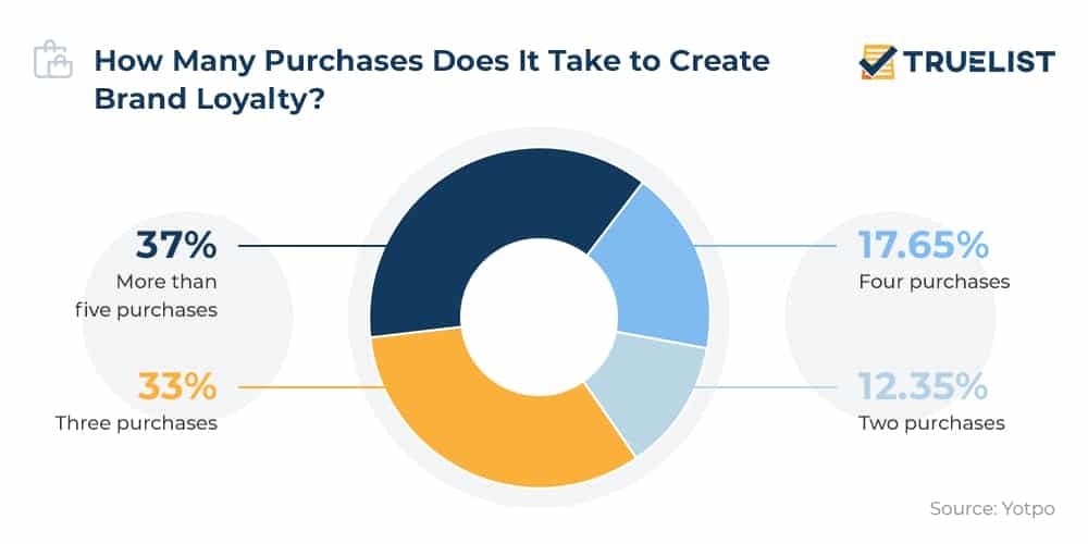 How many purchases does it take to create brand loyalty ?