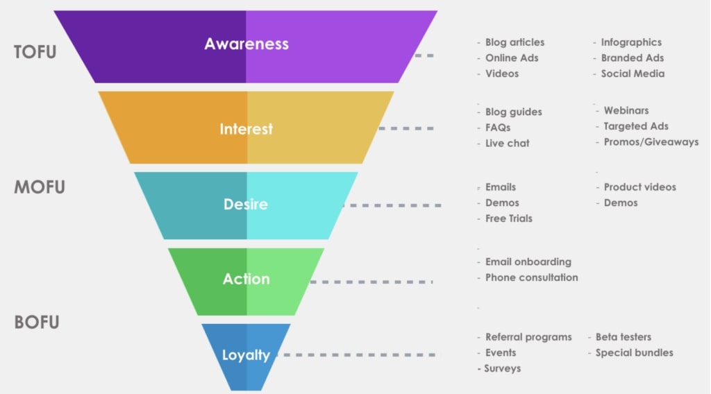 The 5 stages of lifecycle marketing