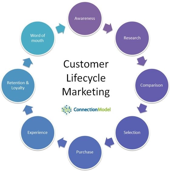 What is lifecycle marketing?